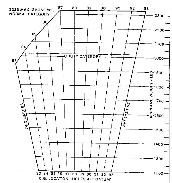 Weight And Balance for Warrior II